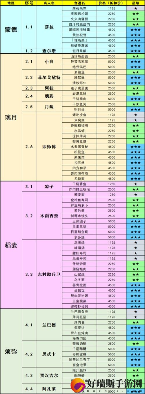原神食谱获取方法大全2023最新