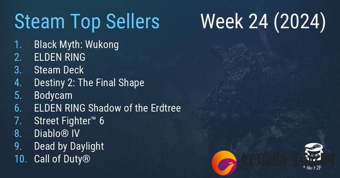 Steam最新一周销量榜黑神话：悟空成功登顶
