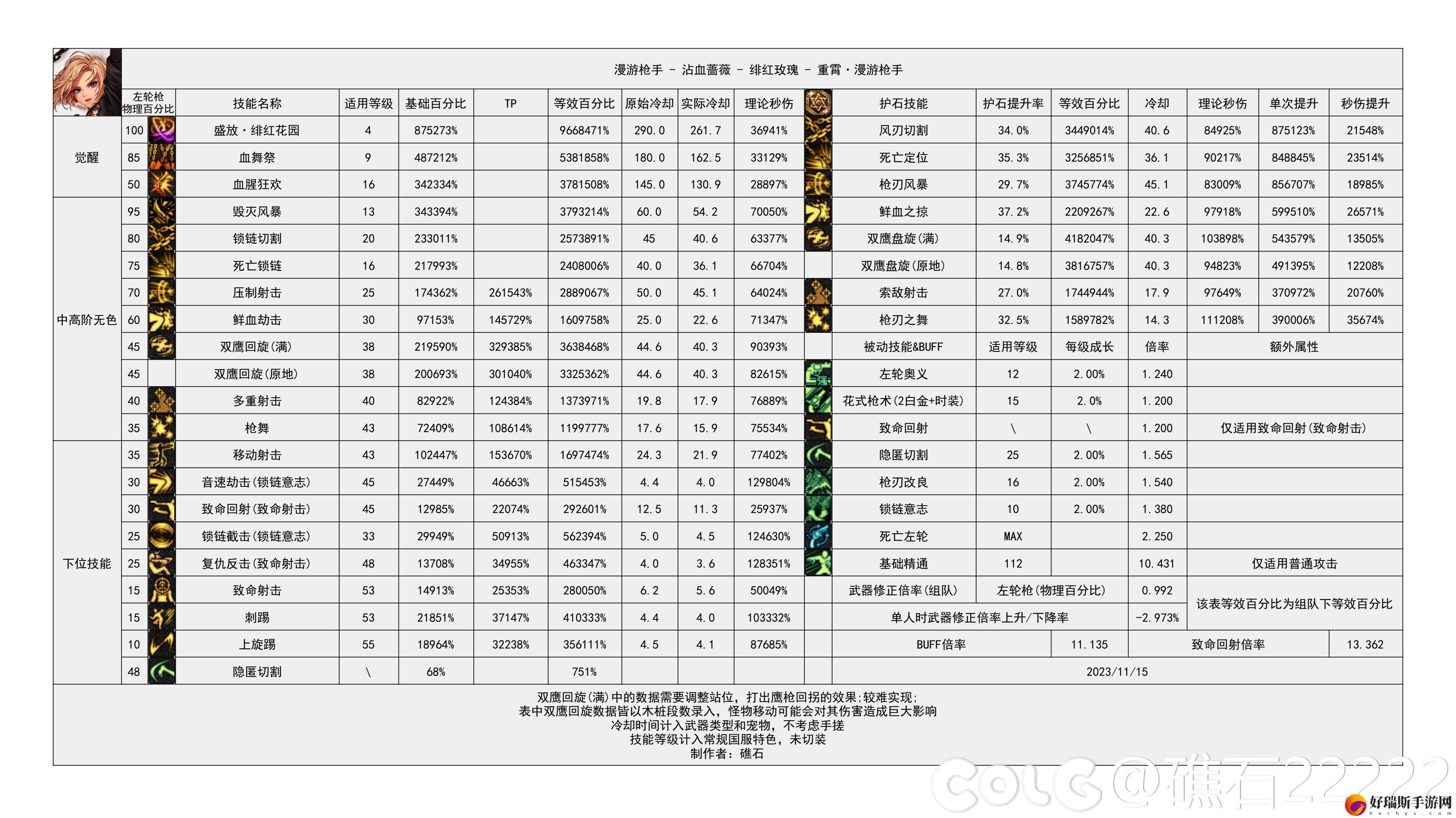 DNF国服16周年庆女漫游输出数据表
