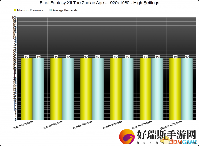 显卡怪兽最终幻想12：黄道年代PC性能测试