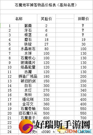 夜勤人全区域物品价格及顾客表情一览