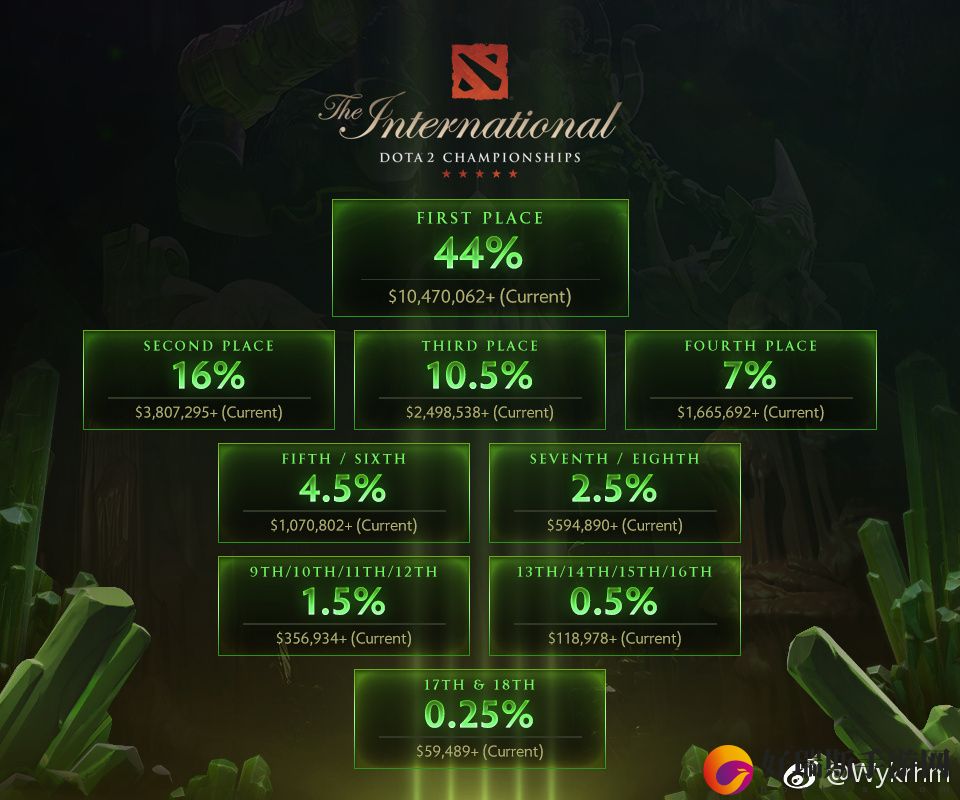 V社公布DOTA2TI8奖金池分配比例冠军独享超1000万美元奖金