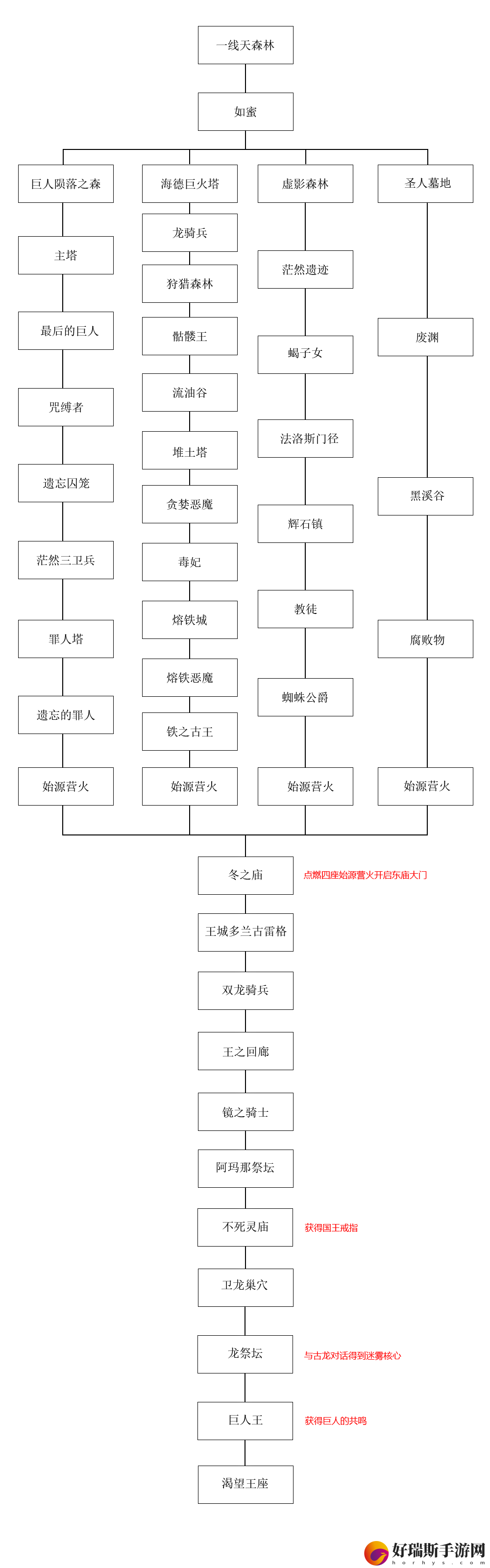 黑暗之魂2快速通过流程图一览