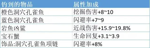 地心护核者Core Keeper各场景可钓鱼一览