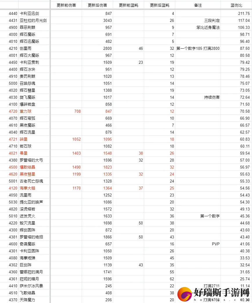 艾尔登法环1.03法师变化介绍